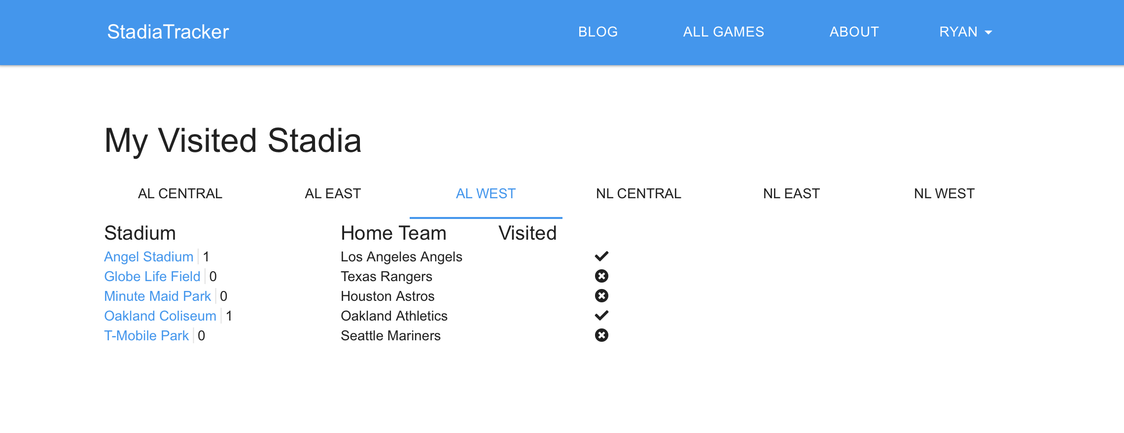 American League West