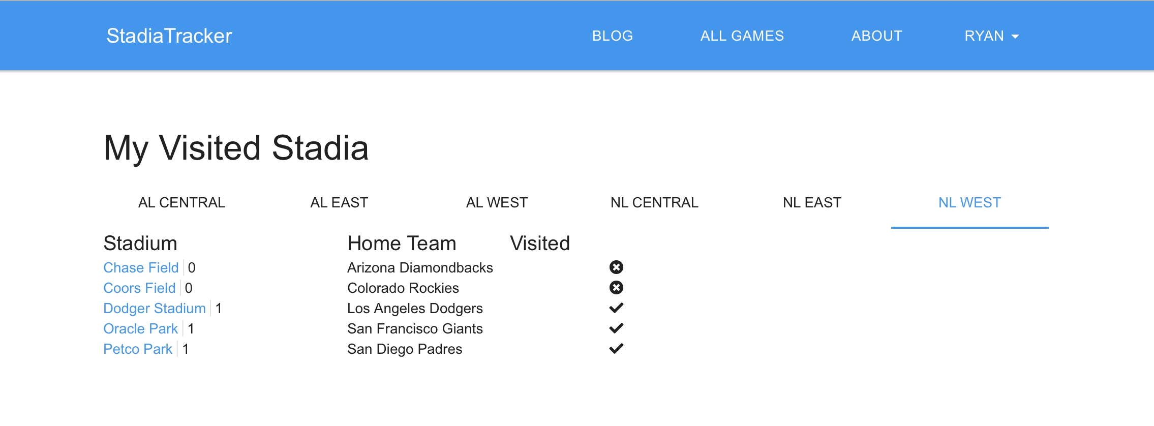 National League West